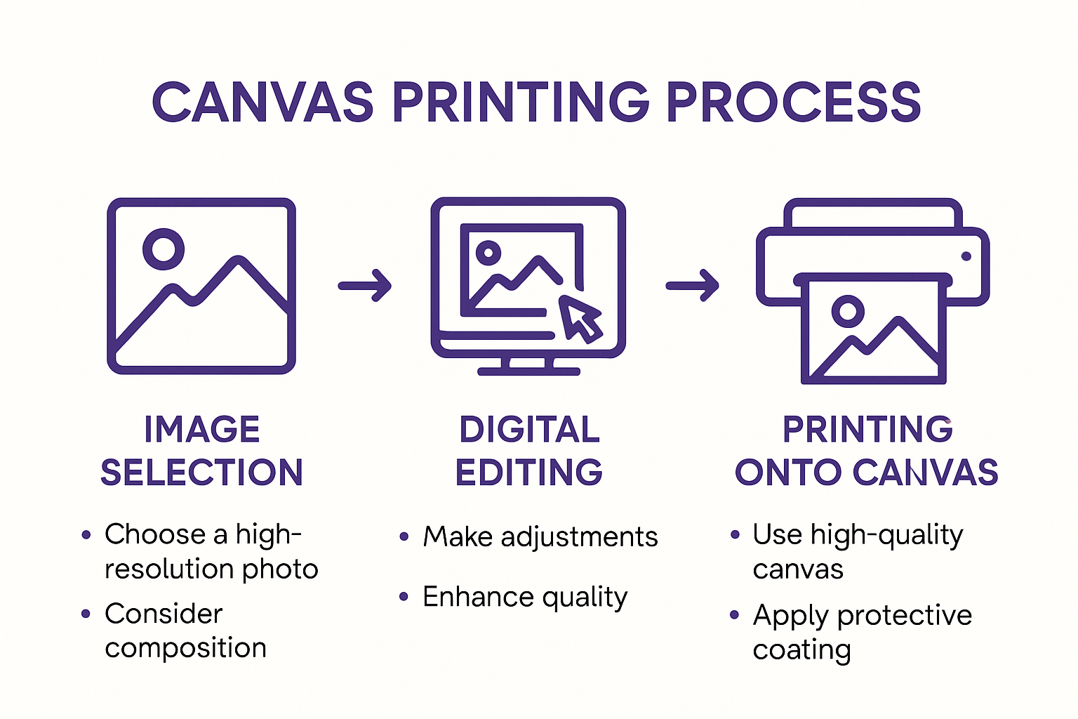 Canvas Printing Step-By-Step Infographic