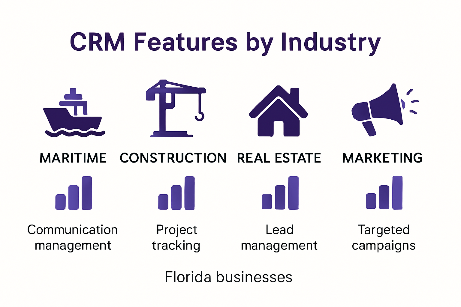 Infographic Comparing Crm Features For Key Florida Industries