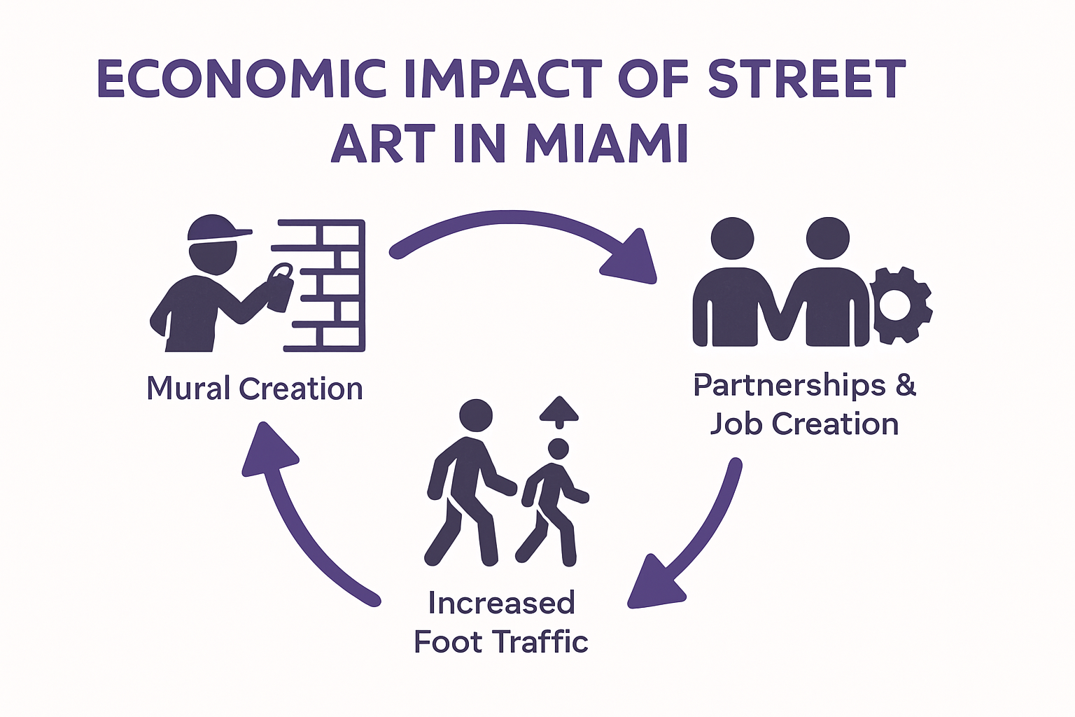 Infographic Depicting Street Art'S Economic Impact