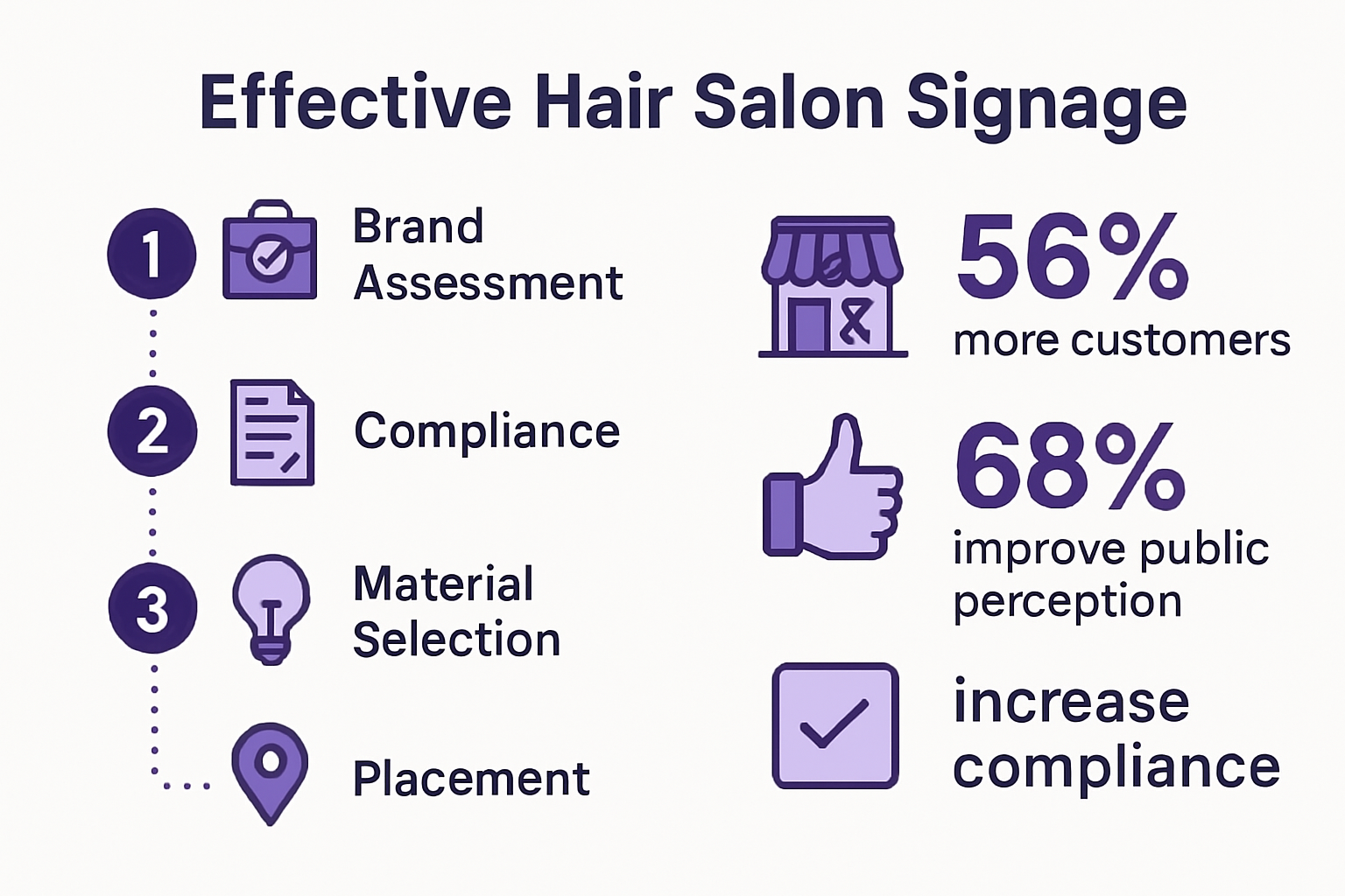 Infographic On Steps And Impact Of Salon Signage