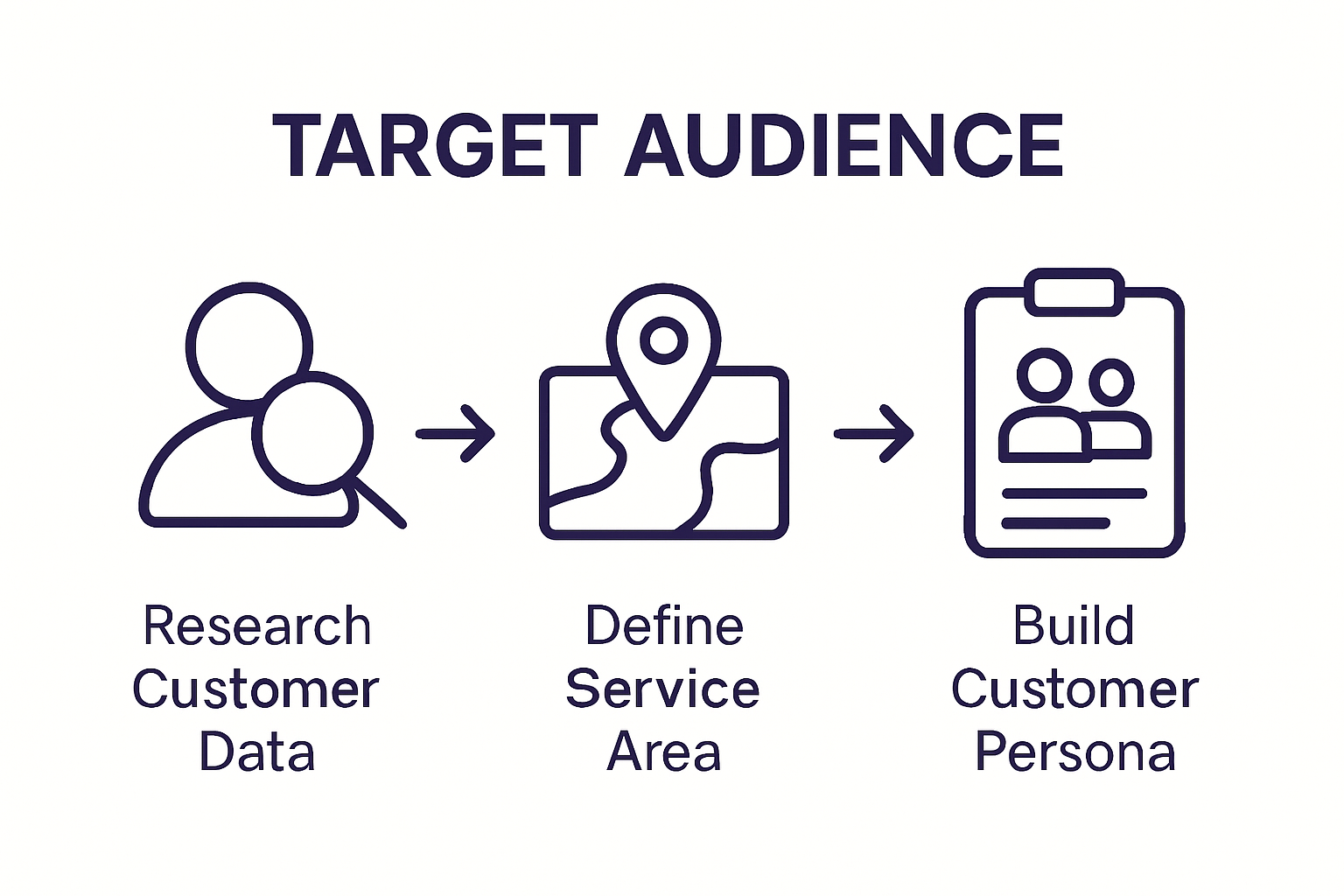 How To Promote Local Business Effectively In 2025 Three-Step Workflow To Identify Target Audience: Data, Location, Persona Icons