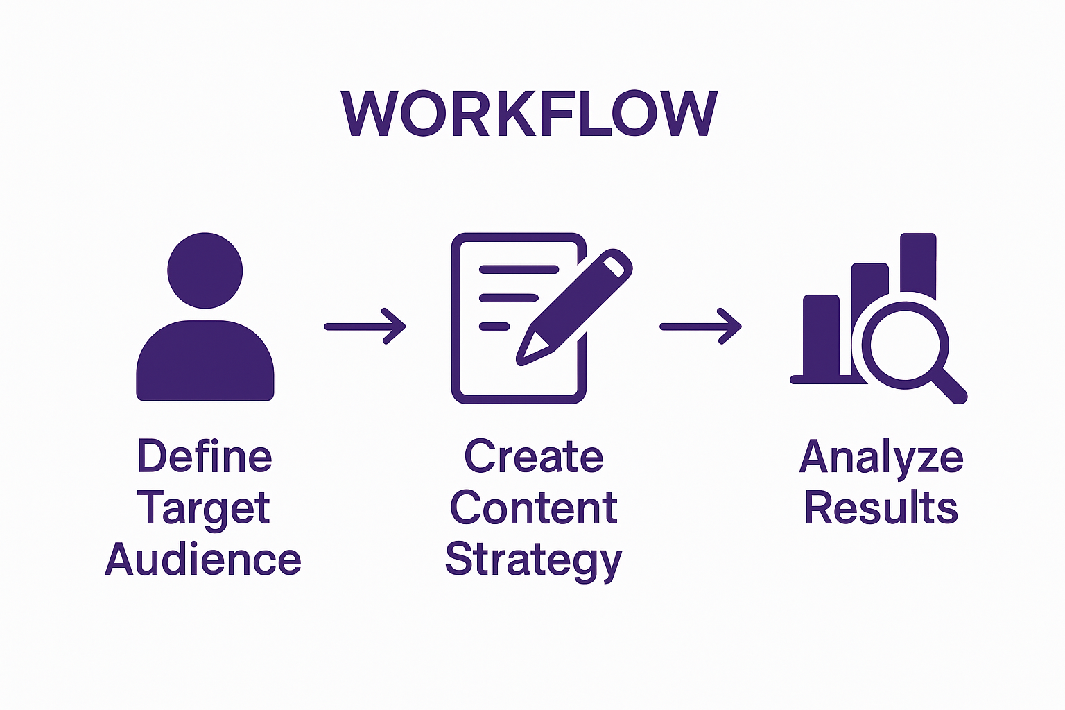 Infographic Showing Three-Step Instagram Marketing Process: Audience Targeting, Content Creation, Analysis