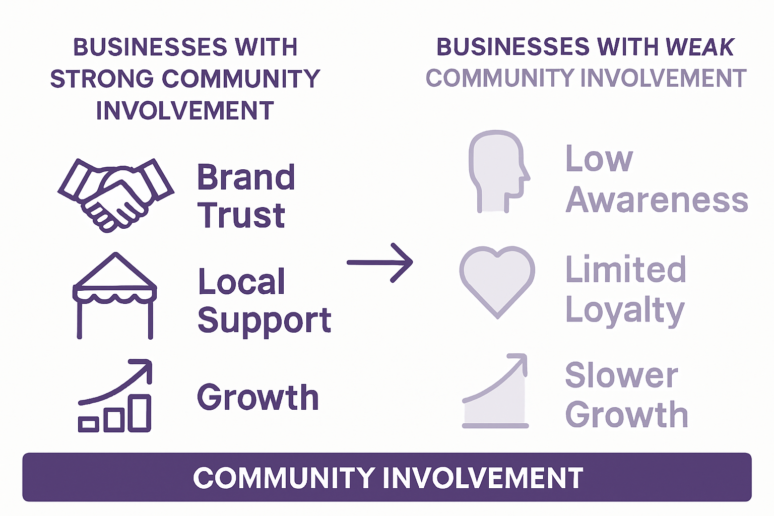 Infographic Showing Business Growth From Community Involvement