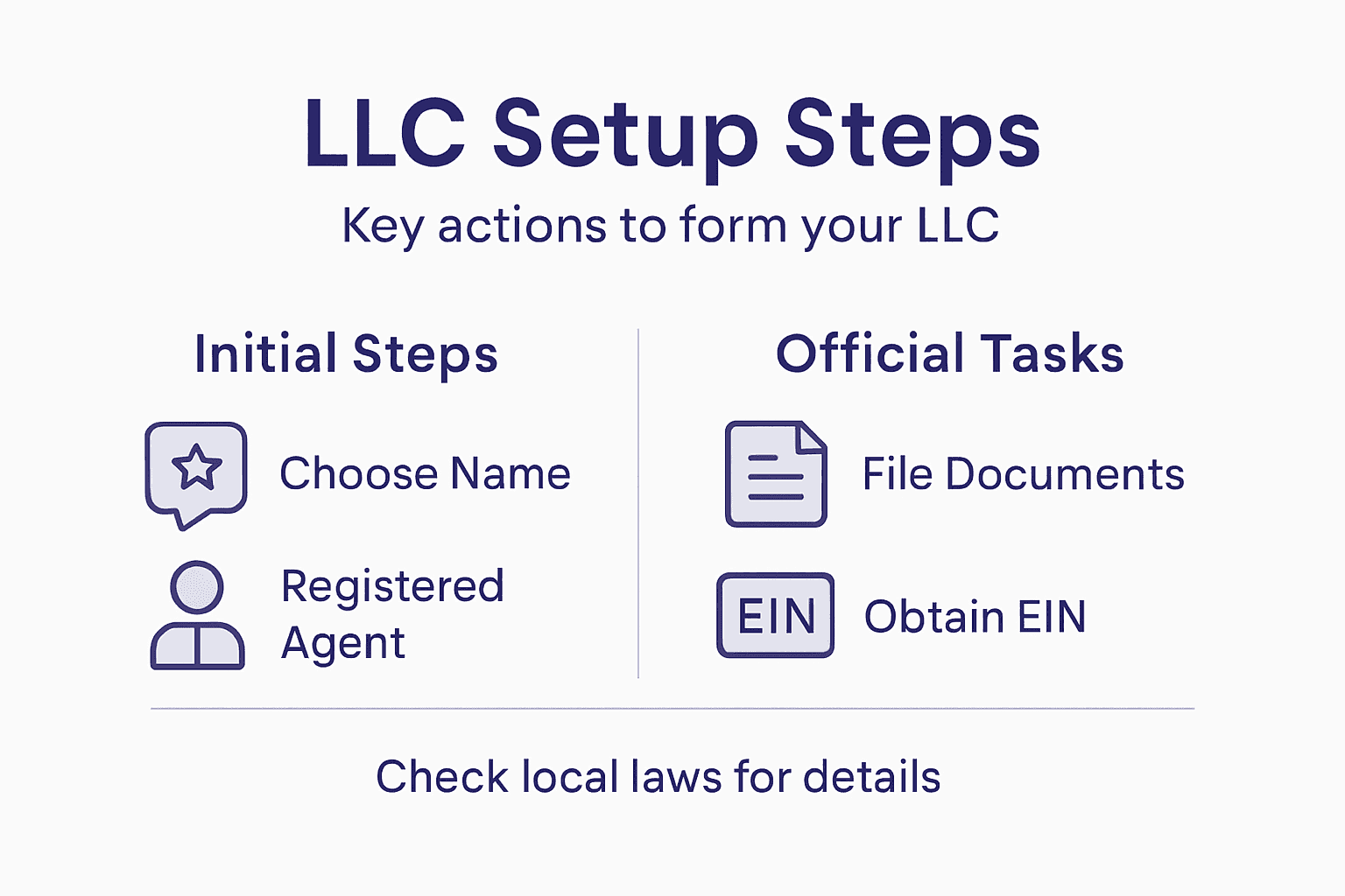 Infographic outlining LLC setup steps