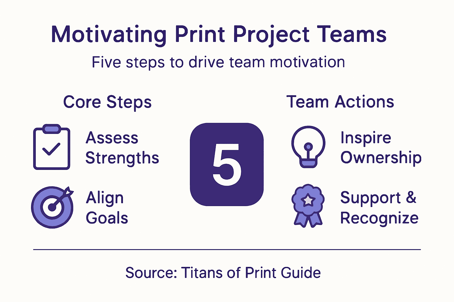 Infographic Showing Five Steps To Motivate Print Teams