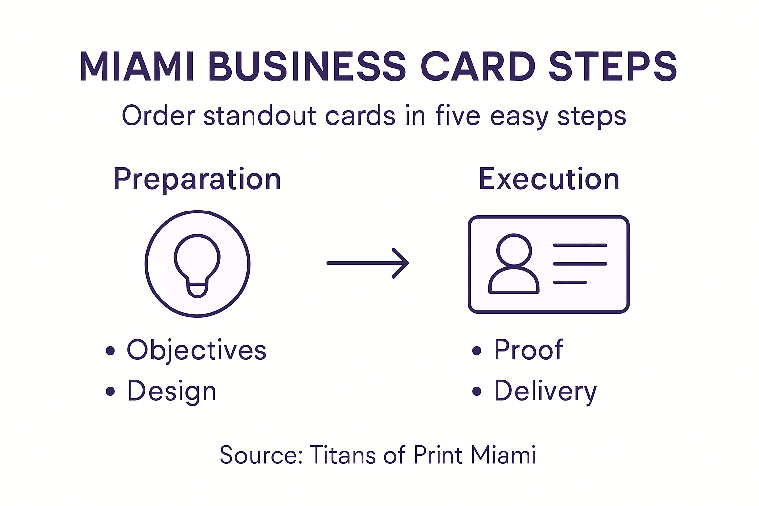 How To Order Standout Business Cards In Miami Infographic Showing Miami Business Card Order Steps