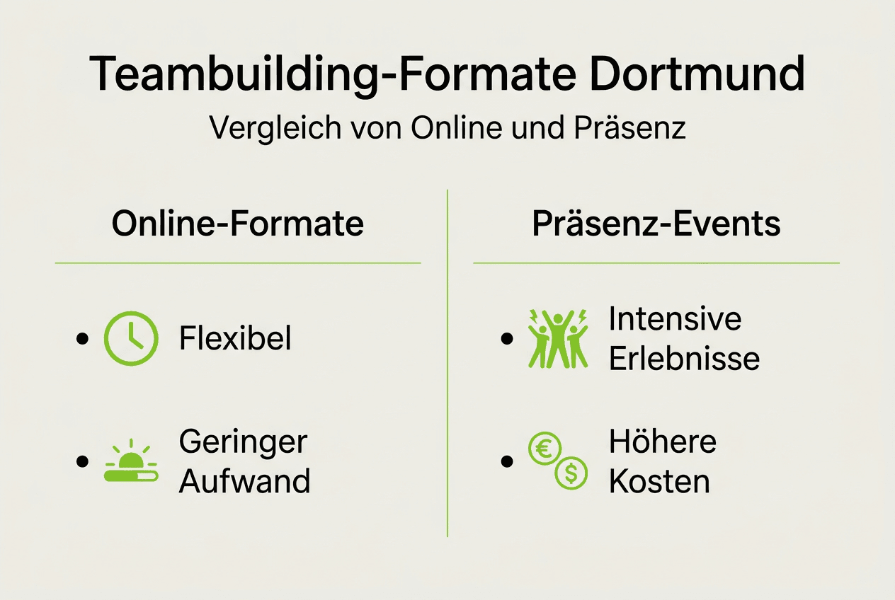 Grafik: Verschiedene Teambuilding-Konzepte im direkten Vergleich für Dortmund