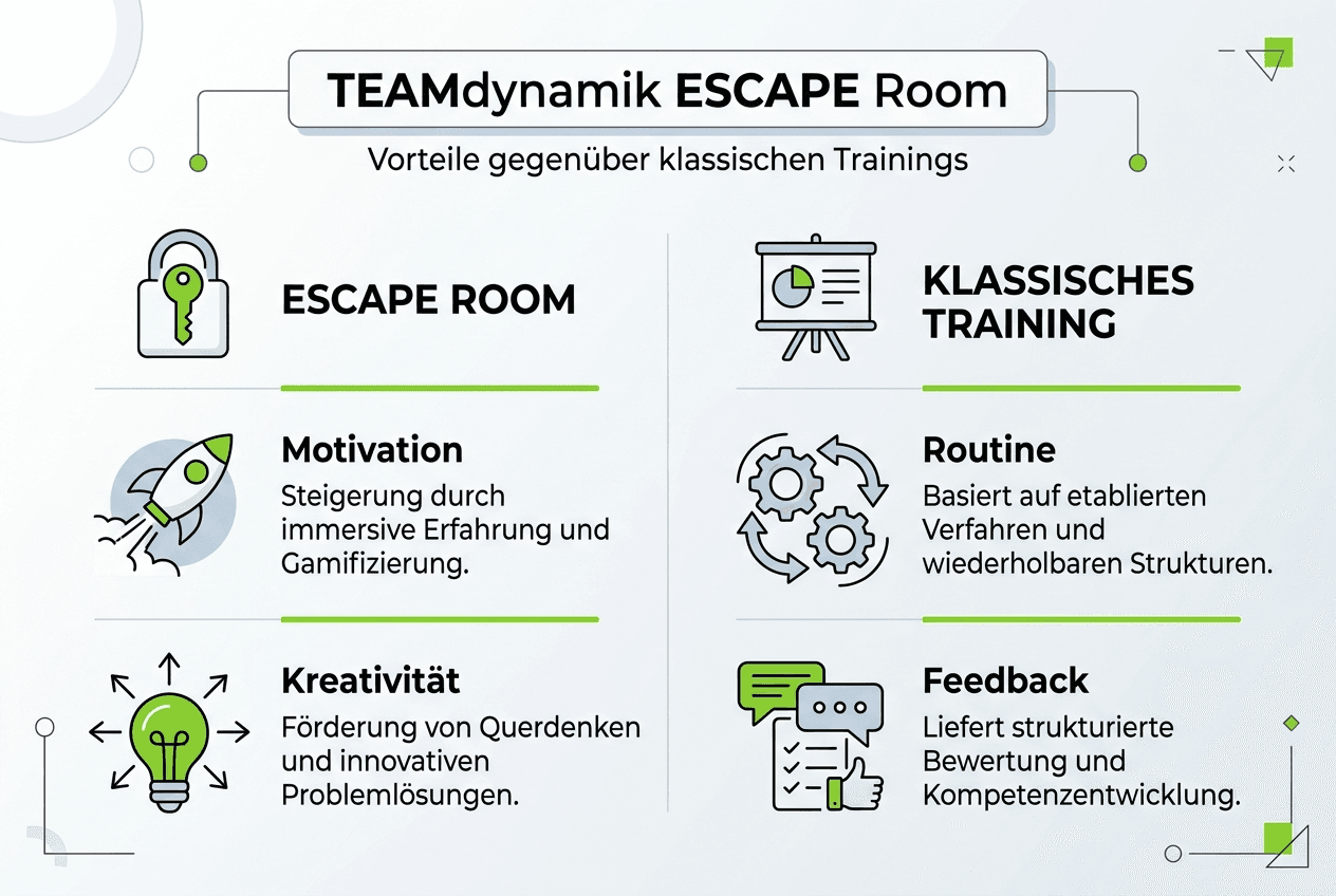 Infografik: Wie Escape Rooms das Team stärken – Die wichtigsten Vorteile auf einen Blick
