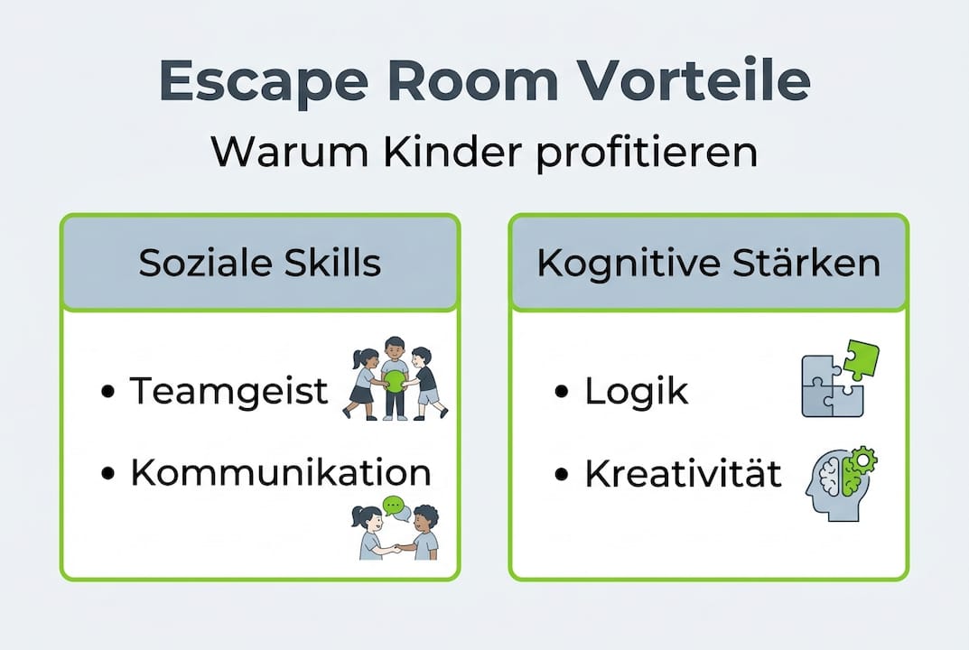 Eine Infografik veranschaulicht, wie Kinder von Escape Rooms profitieren können.