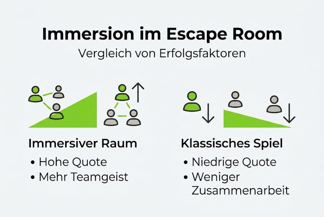 Infografik: Wie Escape Rooms das Teamgefühl und den gemeinsamen Erfolg stärken