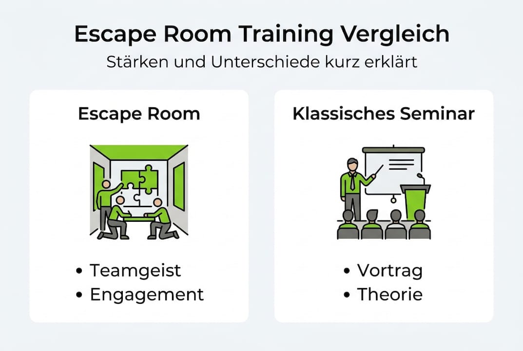 Escape Room oder klassisches Seminar? Ein Vergleich in der Infografik