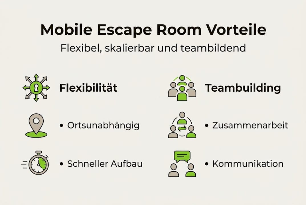 Grafik veranschaulicht die Vorteile von mobilen Escape Rooms
