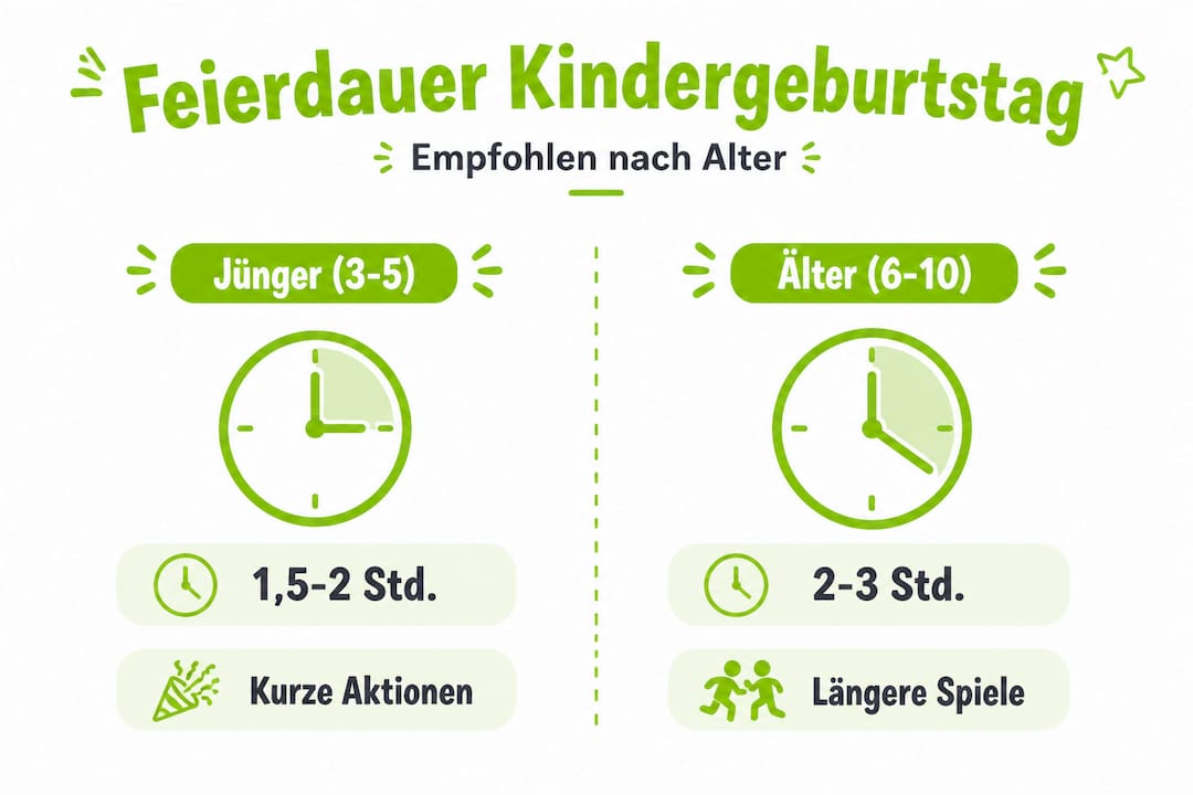 Übersicht: Wie lange sollte eine Kindergeburtstagsfeier je nach Altersgruppe dauern?