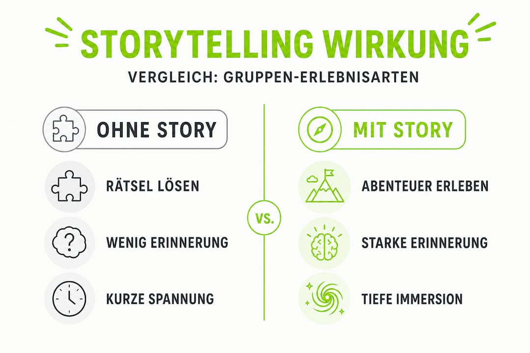 Infografik: Wie Storytelling den Gruppeneffekt in Escape Rooms verstärkt