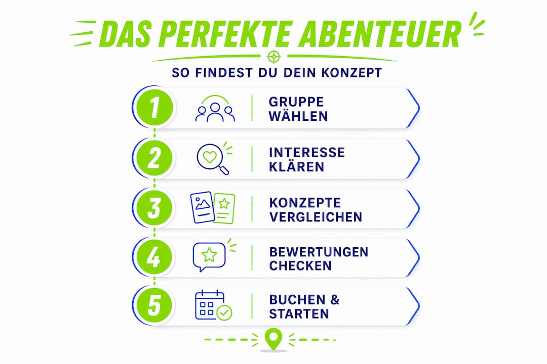 Infografik: So findest du das passende Indoor-Abenteuer
