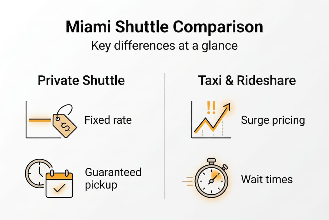 Miami shuttle vs taxi comparison infographic