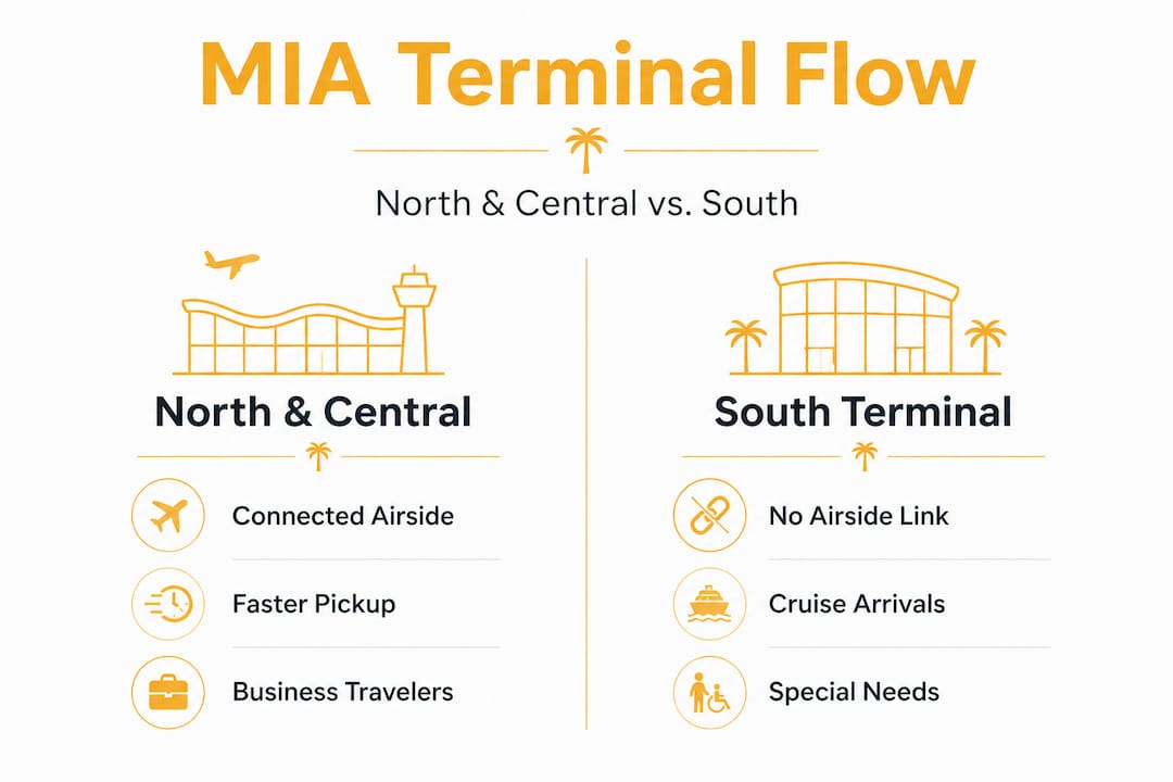 Infographic comparing North Central and South MIA terminal connections
