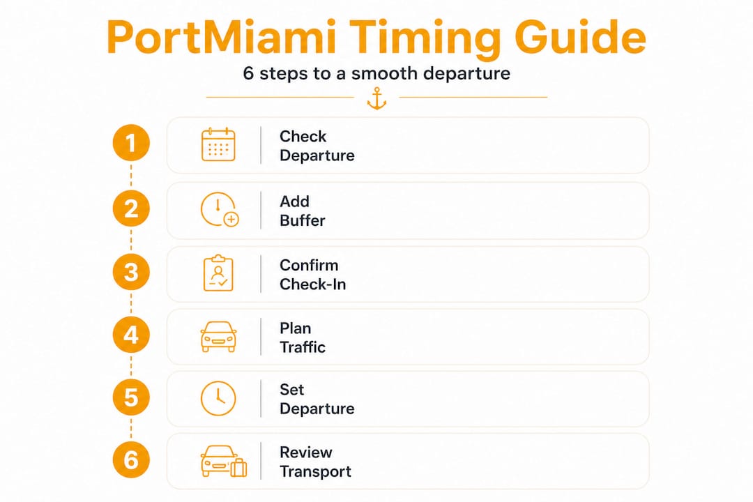 Miami VIP Car Service - 1777424134846 Infographic showing six steps for PortMiami cruise timing Infographic showing six steps for PortMiami cruise timing
