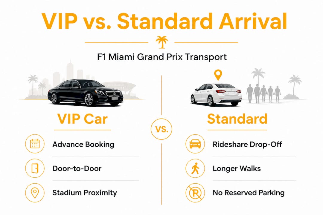 Infographic comparing VIP and standard F1 transport