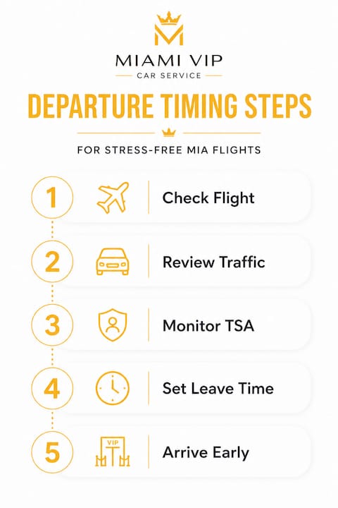 Miami VIP Car Service - 1777945905012 Infographic showing key steps for leaving for Miami airport Infographic showing key steps for leaving for Miami airport