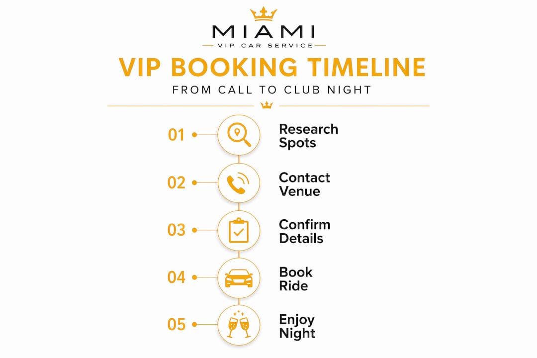 Infographic with VIP booking timeline steps