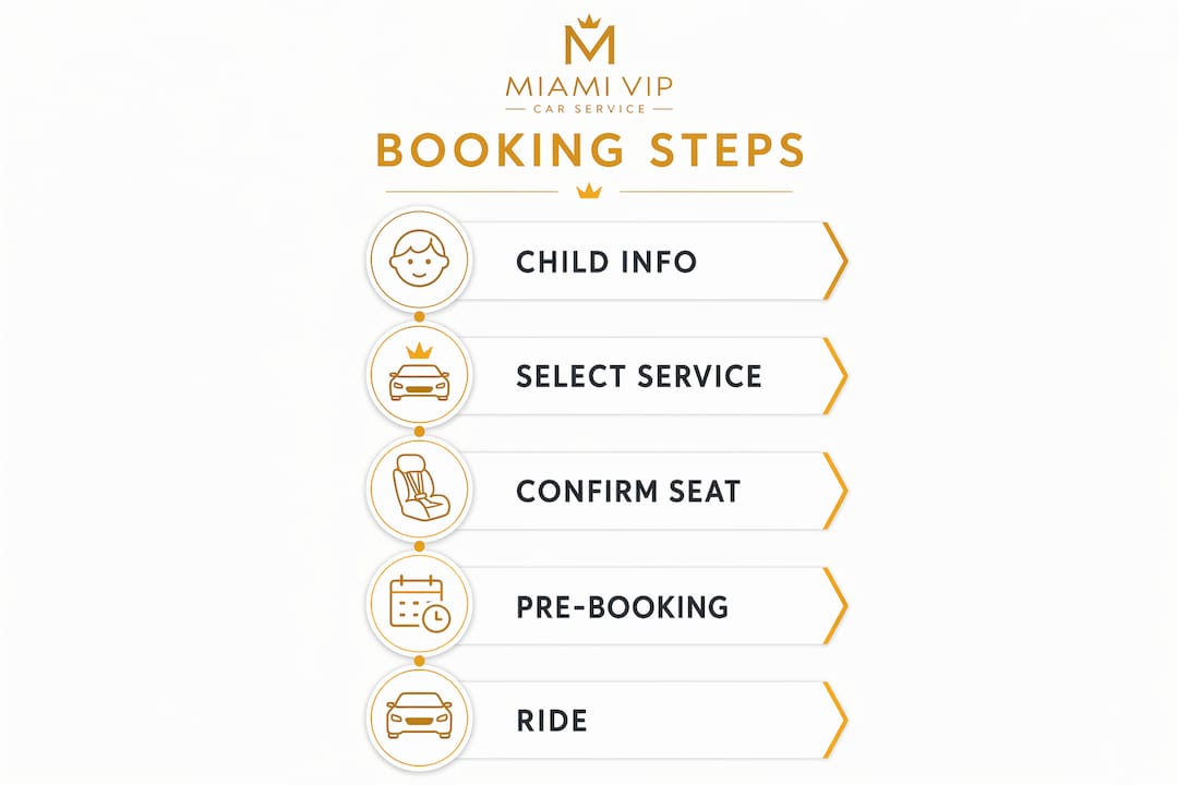 Infographic depicting step-by-step car seat booking process