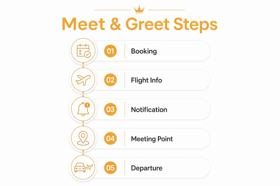 Infographic showing airport meet and greet step-by-step process