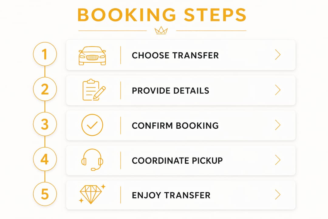 Infographic showing step-by-step cruise transfer booking