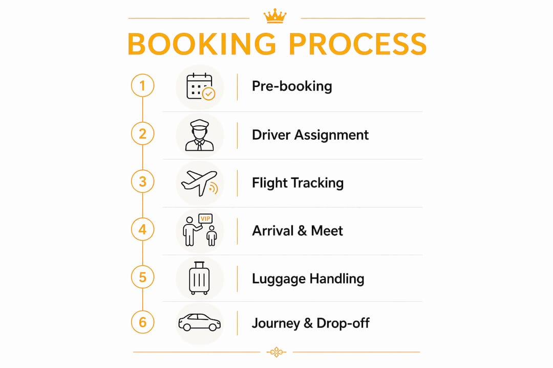 Infographic illustrating airport transfer booking steps