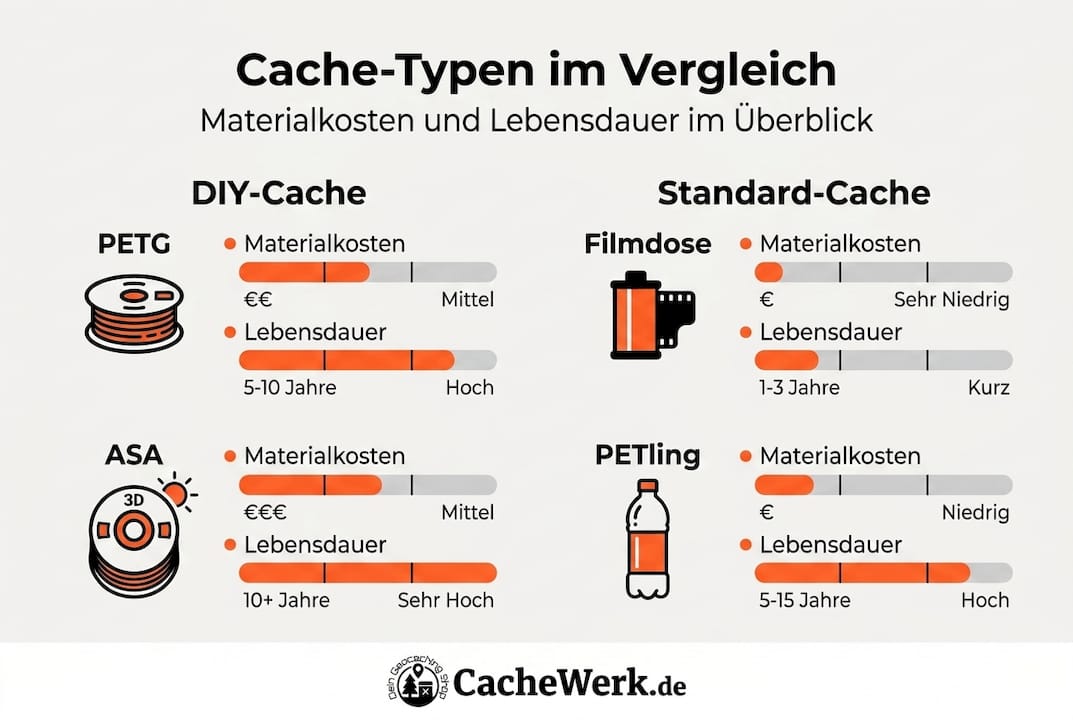 Übersicht: Cache-Arten, Materialien und Kosten auf einen Blick