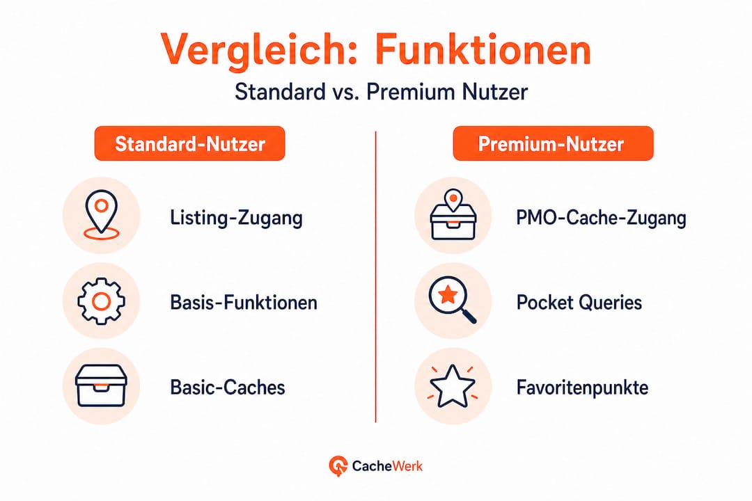 Infographie : Comparaison directe entre les membres Premium et Standard