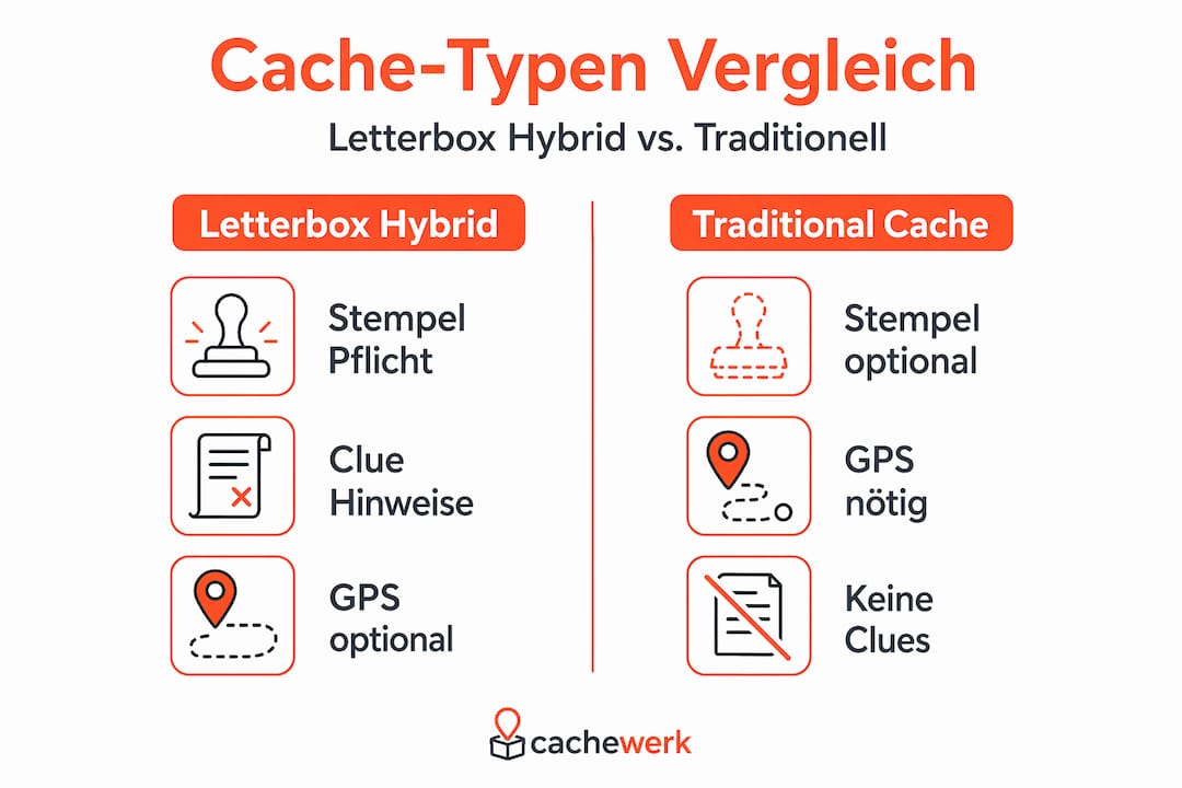 Infografik: Welche Cache-Varianten gibt es im Vergleich?