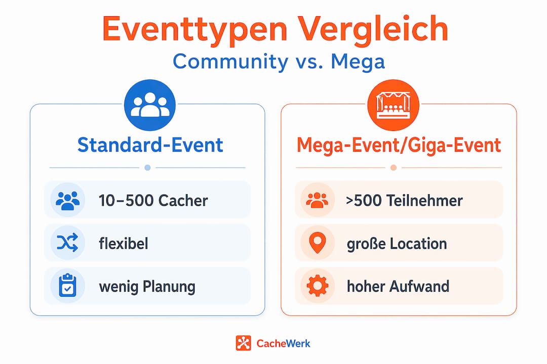 Infographie : Comparaison des événements standard et des méga-giga-événements