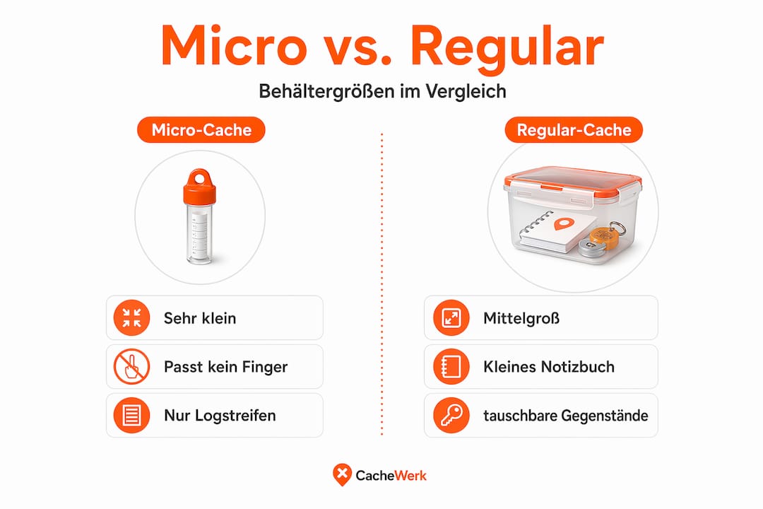 Infografik: Größenvergleich von Micro- und Regular-Caches