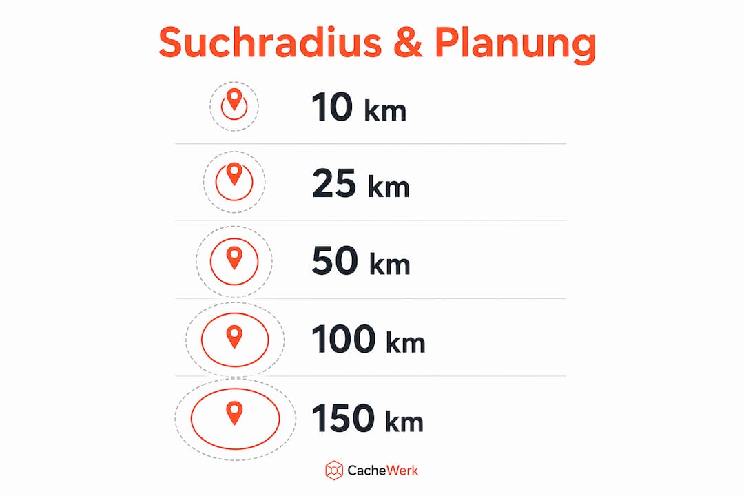 Infografik veranschaulicht die idealen Suchbereiche beim Geocaching