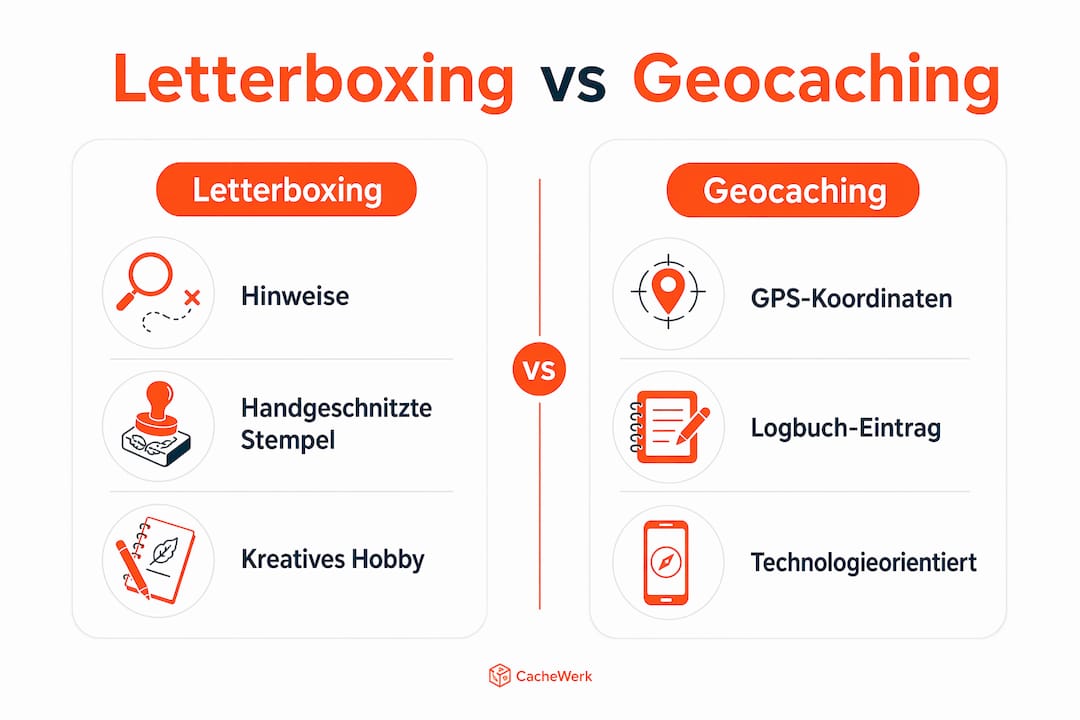 Infografik: Letterboxing vs. Geocaching – die wichtigsten Unterschiede auf einen Blick