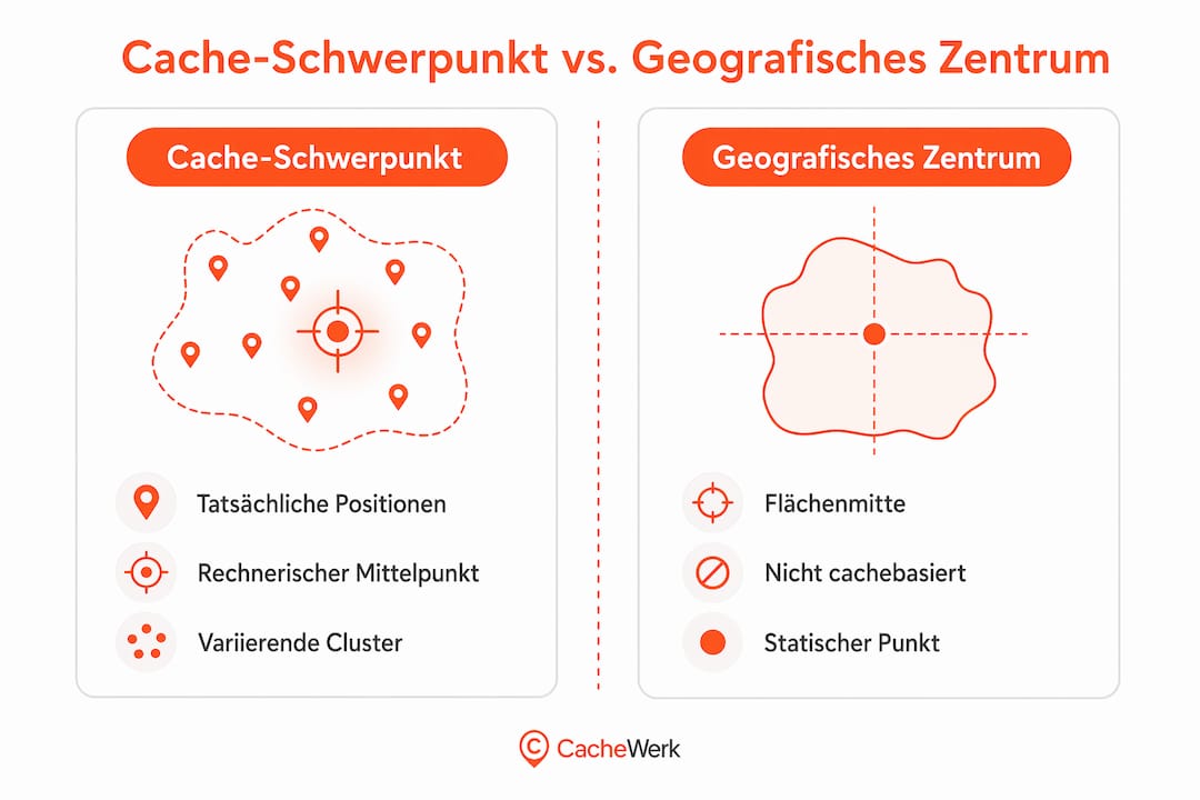 Infografik: Gegenüberstellung von Cache-Fokus und geographischer Mittelpunkt