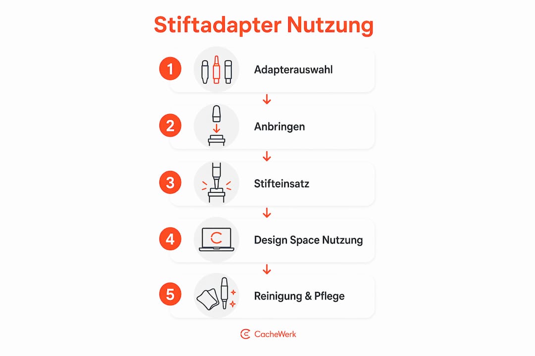 Übersichtliche Infografik zum Ablauf und den Einsatzmöglichkeiten von Stiftadaptern