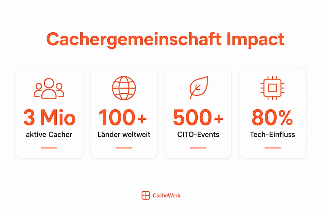 Übersicht: Die interessantesten Zahlen und Fakten rund um die Cacher-Community