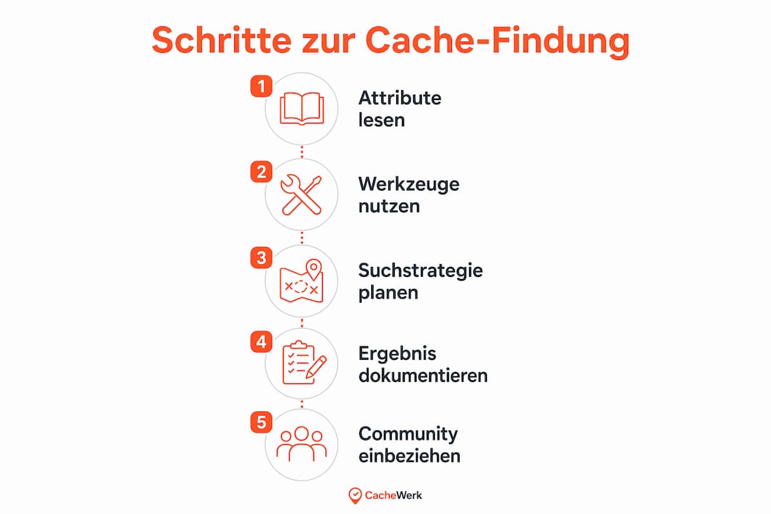 Grafik: In fünf Schritten zum erfolgreichen Geocache-Fund