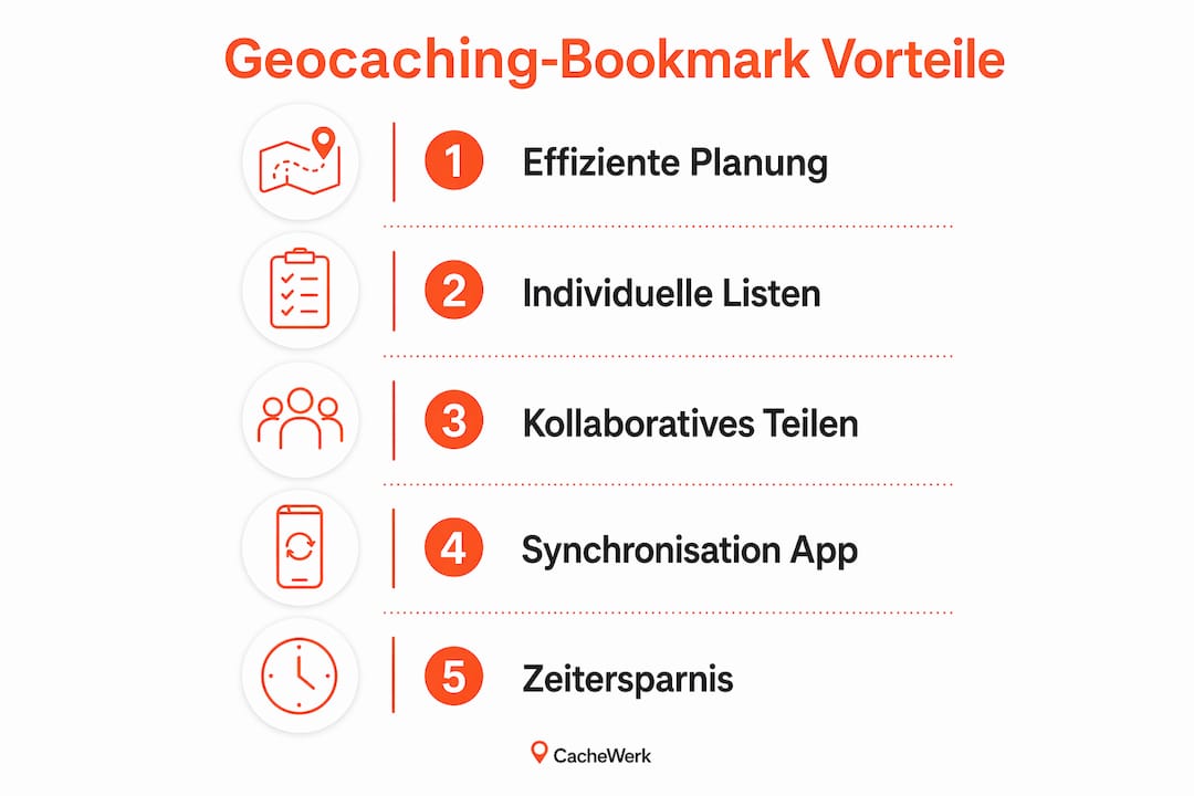 Die Infografik veranschaulicht, warum sich Geocaching-Bookmarks lohnen.
