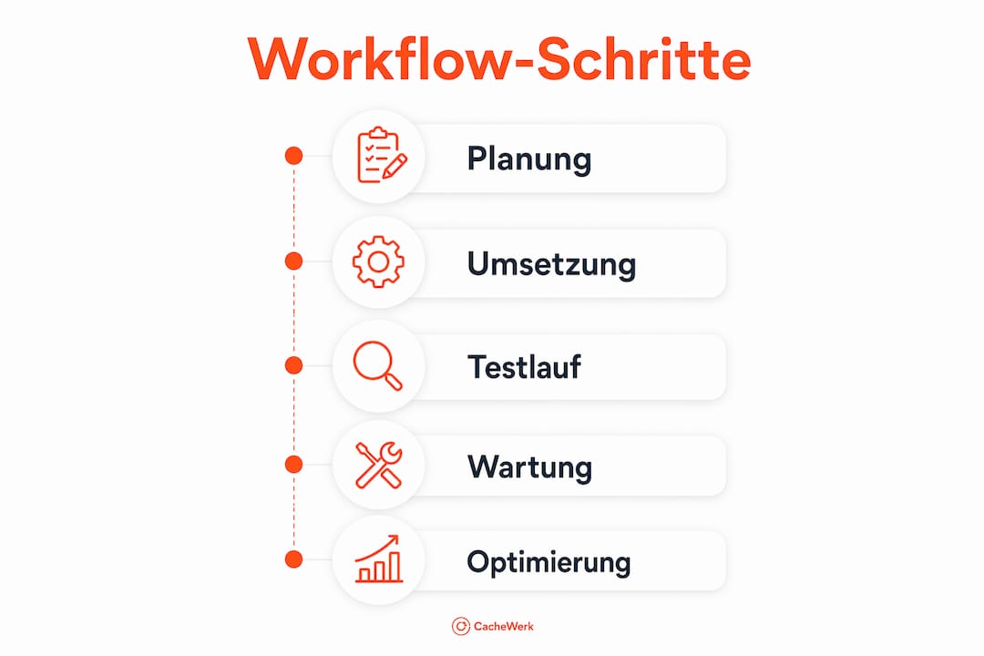 Grafische Übersicht der einzelnen Arbeitsschritte beim Anlegen von Cache-Spots