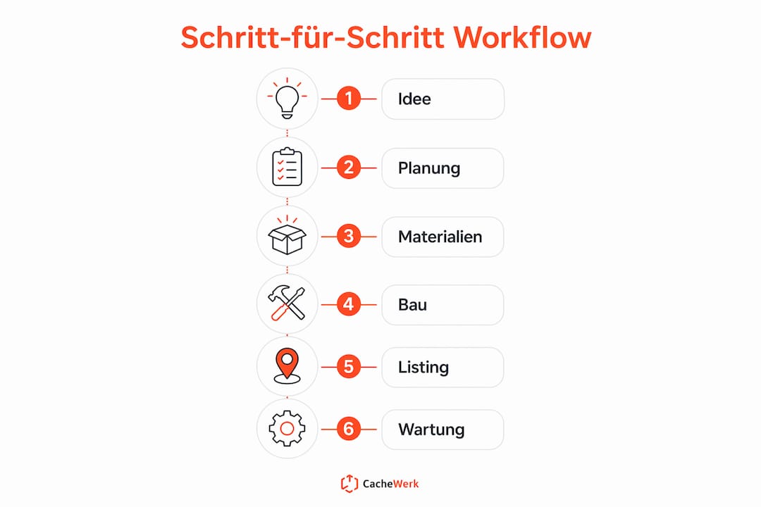 Infografik: So funktioniert Geocaching Schritt für Schritt