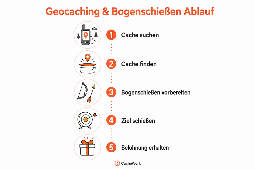 Schritt-für-Schritt-Anleitung: So gelingt dir Geocaching und Bogenschießen auf einen Blick