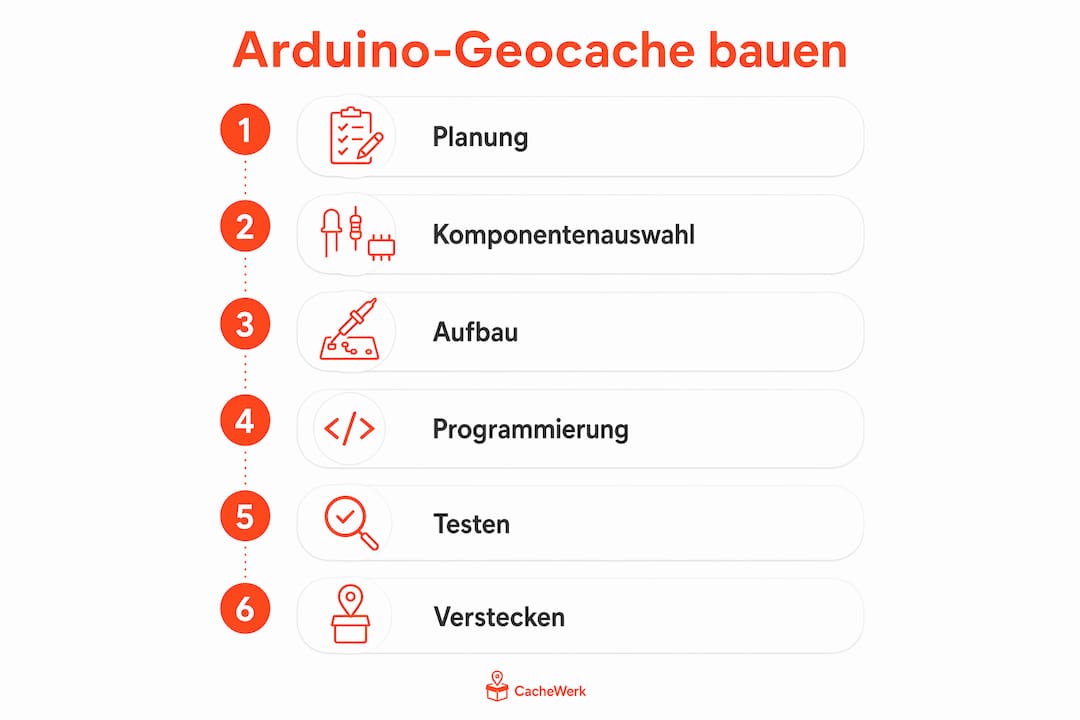 Schritt-für-Schritt-Anleitung: So baust du deinen eigenen Arduino-Geocache (Infografik)