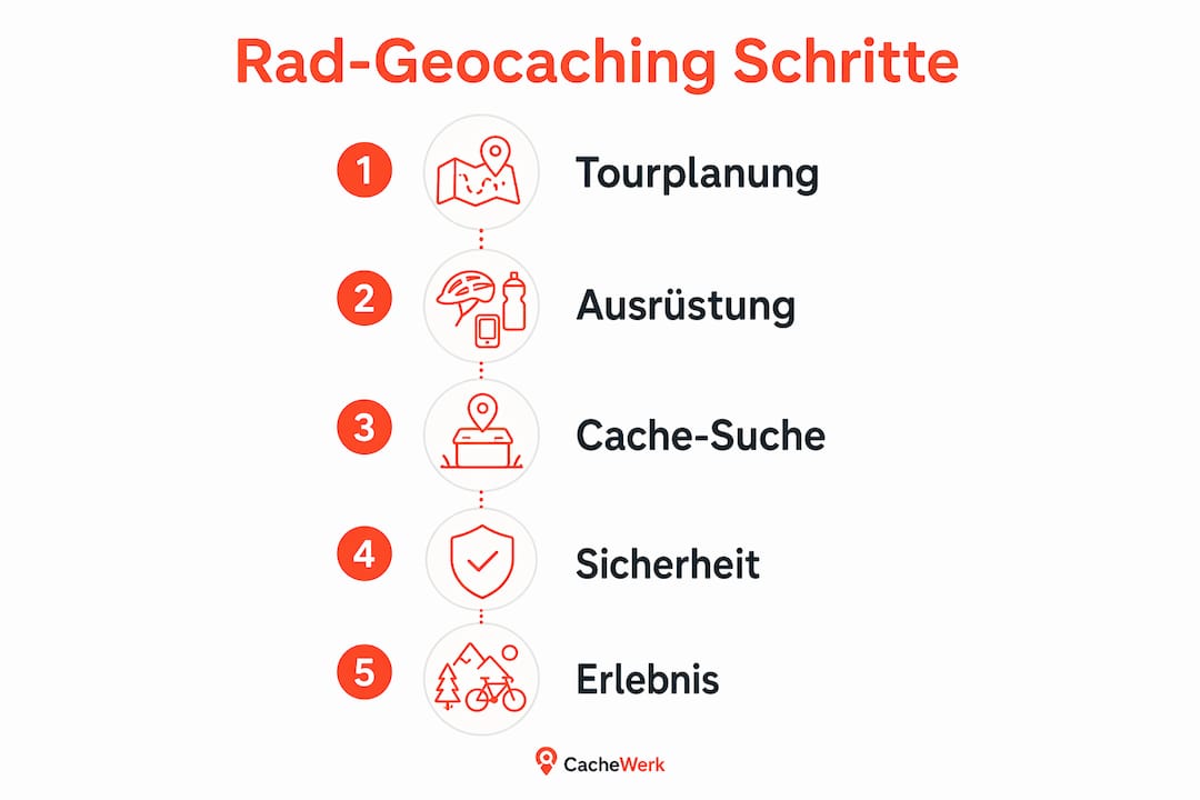 Schritt-für-Schritt-Anleitung fürs Geocaching mit dem Fahrrad – als übersichtliche Infografik