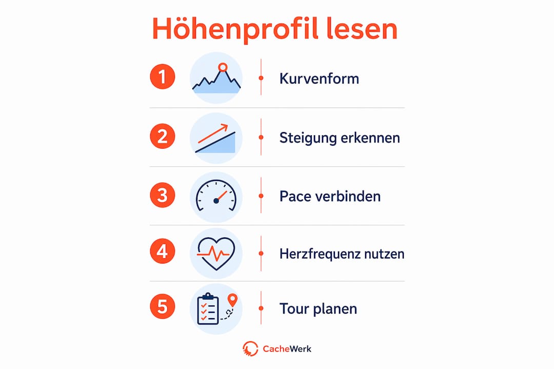 Schritt-für-Schritt-Anleitung: So liest du Höhenprofile richtig (als Infografik)