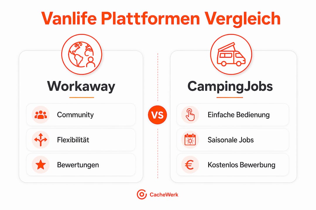 Vergleichsgrafik: Workaway und CampingJobs – Welche Plattform passt besser zum Vanlife?