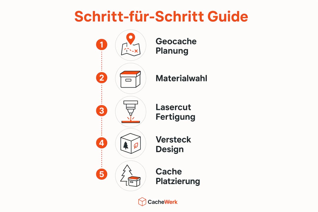 Schritt-für-Schritt-Infografik: So entwirfst du deinen eigenen Geocache und setzt dabei einen Lasercutter ein