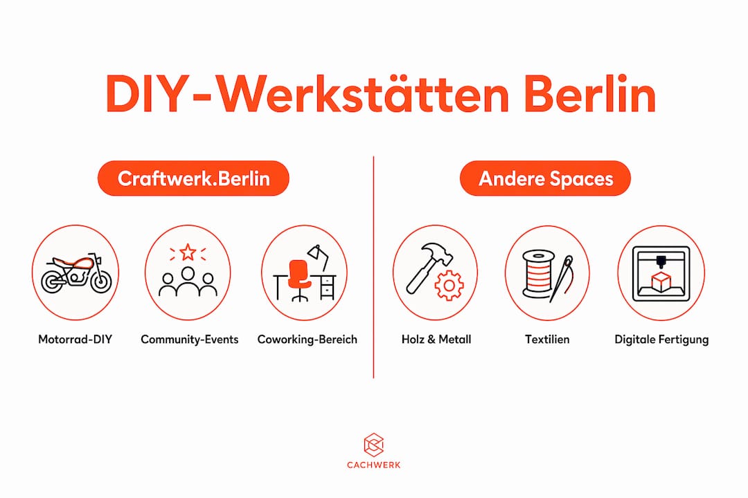 In einer anschaulichen Infografik werden die Berliner DIY-Werkstätten im direkten Vergleich vorgestellt.